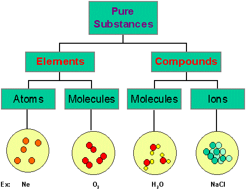 Similarities Between Elements And Compounds KnowsWhy